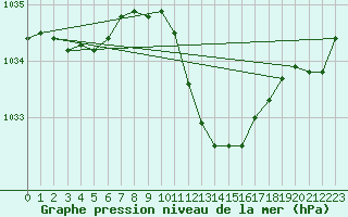 Courbe de la pression atmosphrique pour Harburg