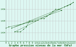 Courbe de la pression atmosphrique pour Pernaja Orrengrund