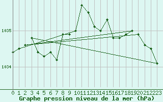 Courbe de la pression atmosphrique pour Valleroy (54)