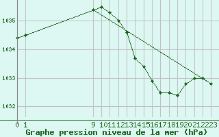 Courbe de la pression atmosphrique pour San Chierlo (It)