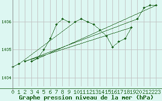 Courbe de la pression atmosphrique pour Cranwell