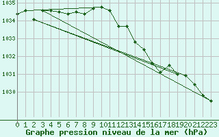 Courbe de la pression atmosphrique pour Herhet (Be)