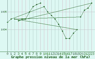 Courbe de la pression atmosphrique pour Keswick