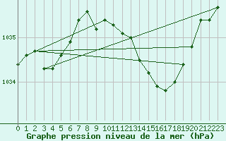 Courbe de la pression atmosphrique pour Lough Fea