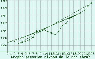 Courbe de la pression atmosphrique pour Oberriet / Kriessern