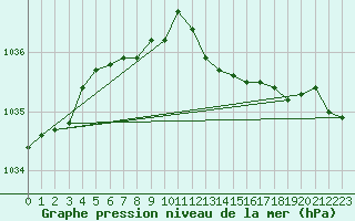 Courbe de la pression atmosphrique pour Capel Curig