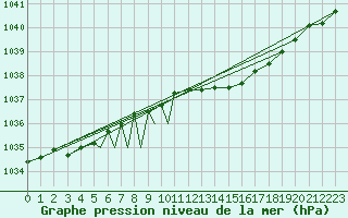 Courbe de la pression atmosphrique pour Diepholz