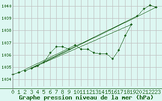 Courbe de la pression atmosphrique pour Waidhofen an der Ybbs