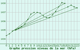 Courbe de la pression atmosphrique pour Waidhofen an der Ybbs