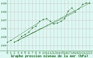 Courbe de la pression atmosphrique pour Suwalki