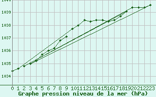 Courbe de la pression atmosphrique pour Faulx-les-Tombes (Be)