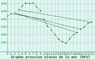 Courbe de la pression atmosphrique pour Veggli Ii