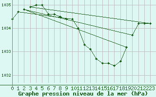 Courbe de la pression atmosphrique pour Deuselbach