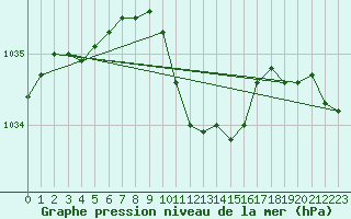 Courbe de la pression atmosphrique pour Kocelovice