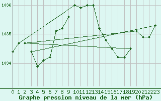 Courbe de la pression atmosphrique pour Avord (18)