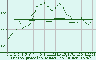 Courbe de la pression atmosphrique pour Chur-Ems