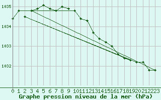 Courbe de la pression atmosphrique pour Berlevag