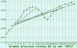 Courbe de la pression atmosphrique pour Prostejov