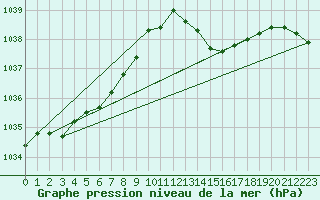 Courbe de la pression atmosphrique pour Ploeren (56)