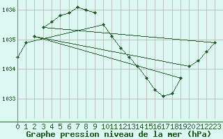 Courbe de la pression atmosphrique pour Sauda