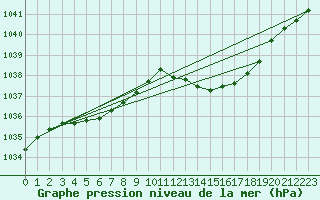 Courbe de la pression atmosphrique pour Eygliers (05)