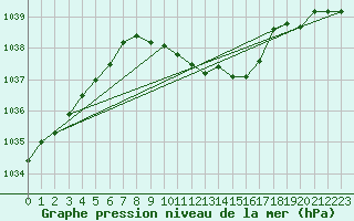 Courbe de la pression atmosphrique pour Waldmunchen