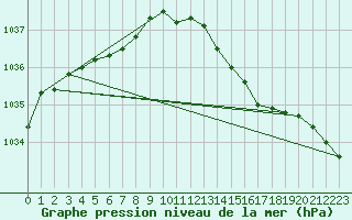 Courbe de la pression atmosphrique pour Brignogan (29)