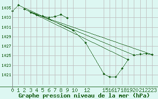 Courbe de la pression atmosphrique pour Sainte-Locadie (66)