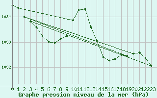 Courbe de la pression atmosphrique pour Sgur-le-Chteau (19)