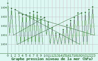 Courbe de la pression atmosphrique pour Hof