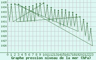Courbe de la pression atmosphrique pour Laupheim