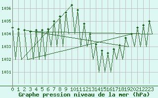 Courbe de la pression atmosphrique pour Zaragoza / Aeropuerto