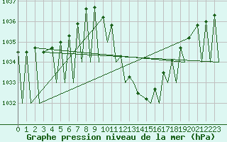 Courbe de la pression atmosphrique pour Madrid / Barajas (Esp)