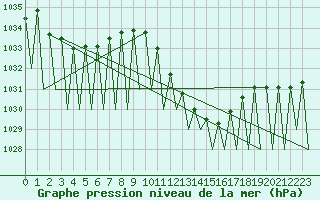Courbe de la pression atmosphrique pour Huesca (Esp)