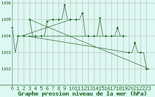 Courbe de la pression atmosphrique pour Pula Aerodrome