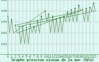 Courbe de la pression atmosphrique pour Frankfort (All)