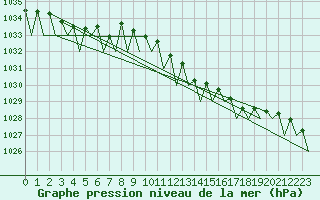 Courbe de la pression atmosphrique pour Bueckeburg