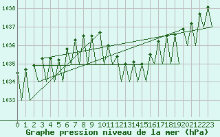Courbe de la pression atmosphrique pour Beograd / Surcin