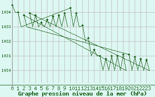 Courbe de la pression atmosphrique pour La Coruna / Alvedro