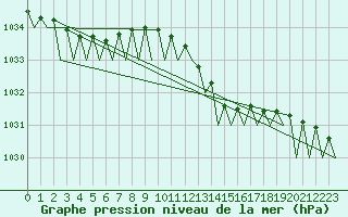 Courbe de la pression atmosphrique pour Dublin (Ir)