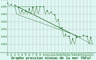 Courbe de la pression atmosphrique pour Islay