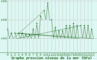 Courbe de la pression atmosphrique pour Rotterdam Airport Zestienhoven