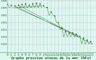 Courbe de la pression atmosphrique pour Wittmundhaven