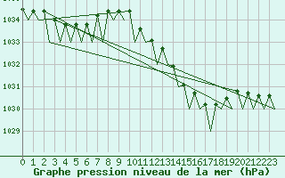 Courbe de la pression atmosphrique pour Belfast / Aldergrove Airport