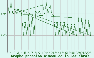 Courbe de la pression atmosphrique pour Vlissingen