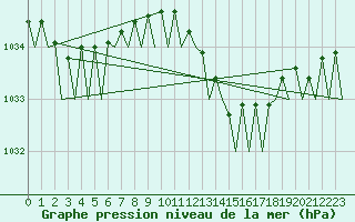 Courbe de la pression atmosphrique pour Hannover