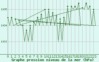 Courbe de la pression atmosphrique pour Platform K14-fa-1c Sea