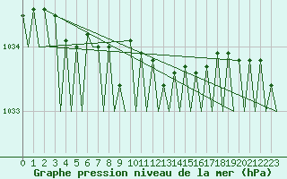 Courbe de la pression atmosphrique pour Muenster / Osnabrueck