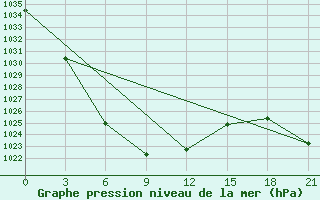 Courbe de la pression atmosphrique pour Altai