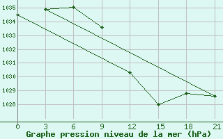 Courbe de la pression atmosphrique pour Tetovo